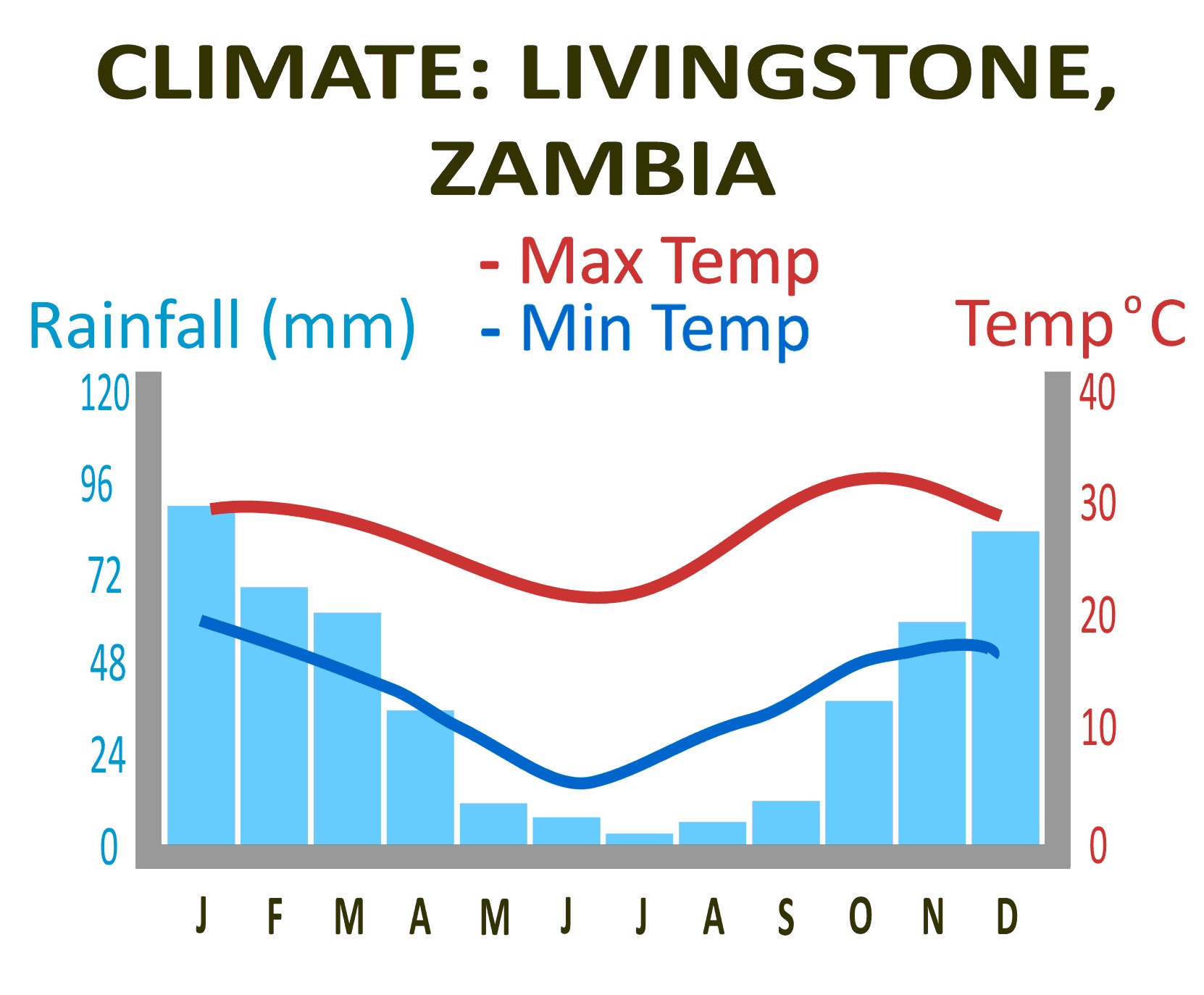 Livingstone_Chart