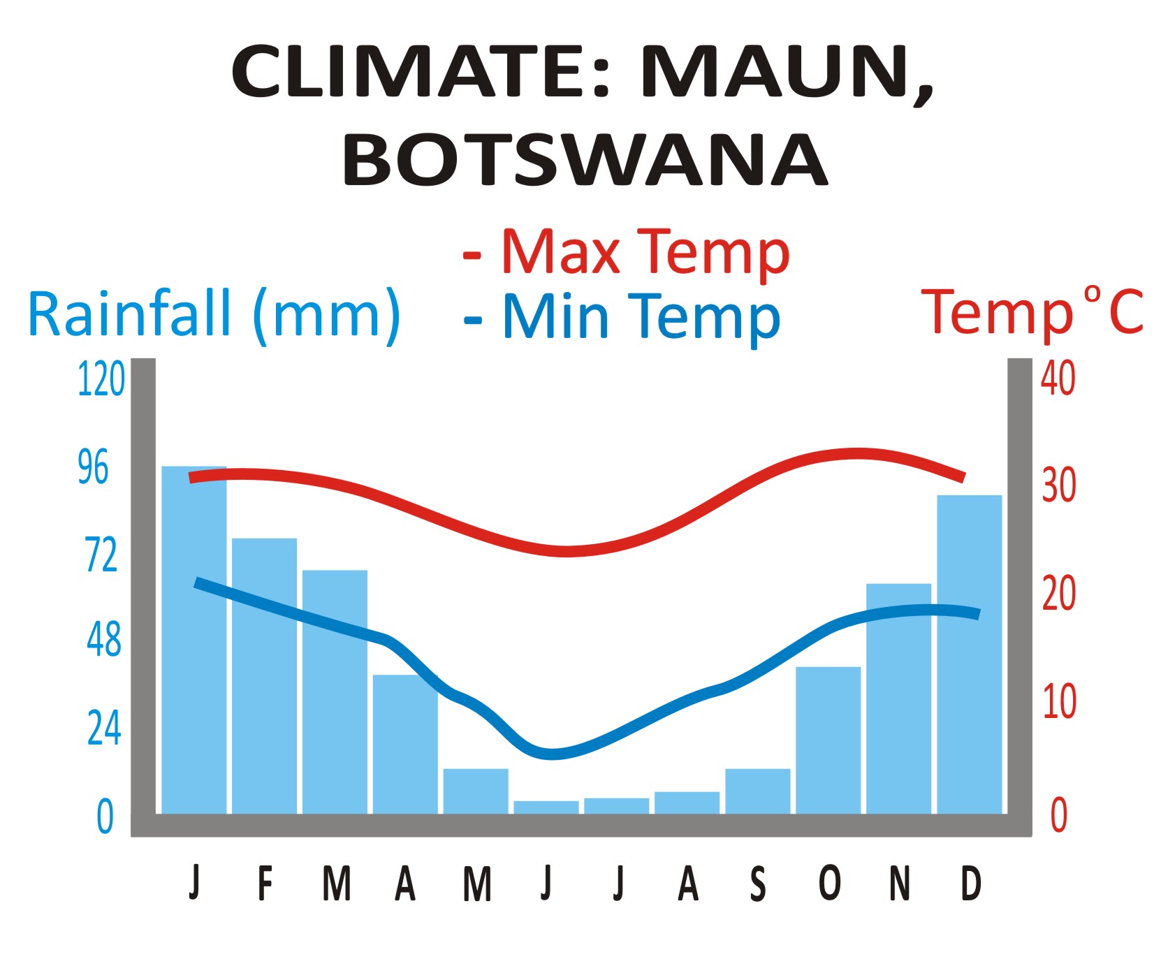 Maun_Chart