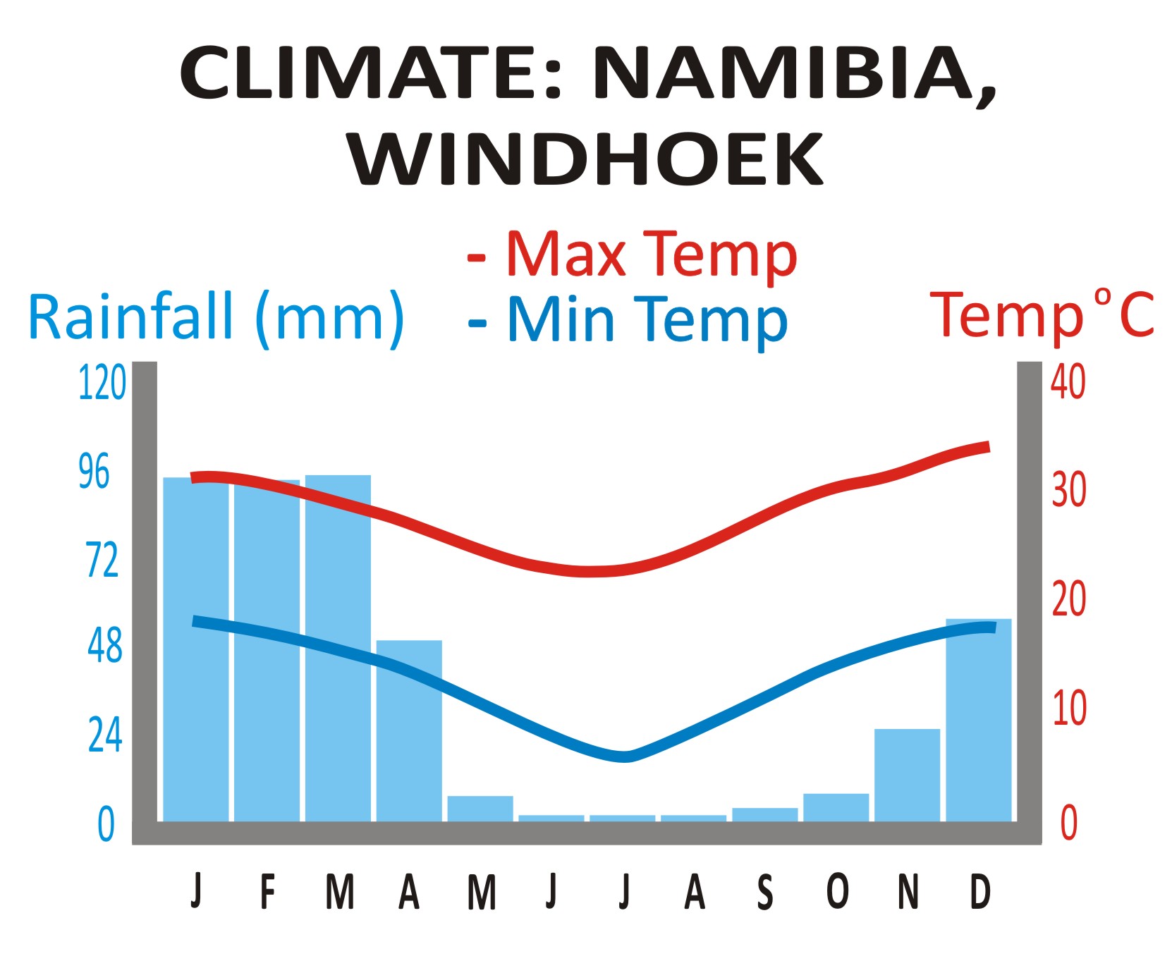 Windhoek_Chart